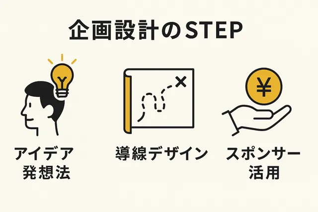 企画設計のステップ