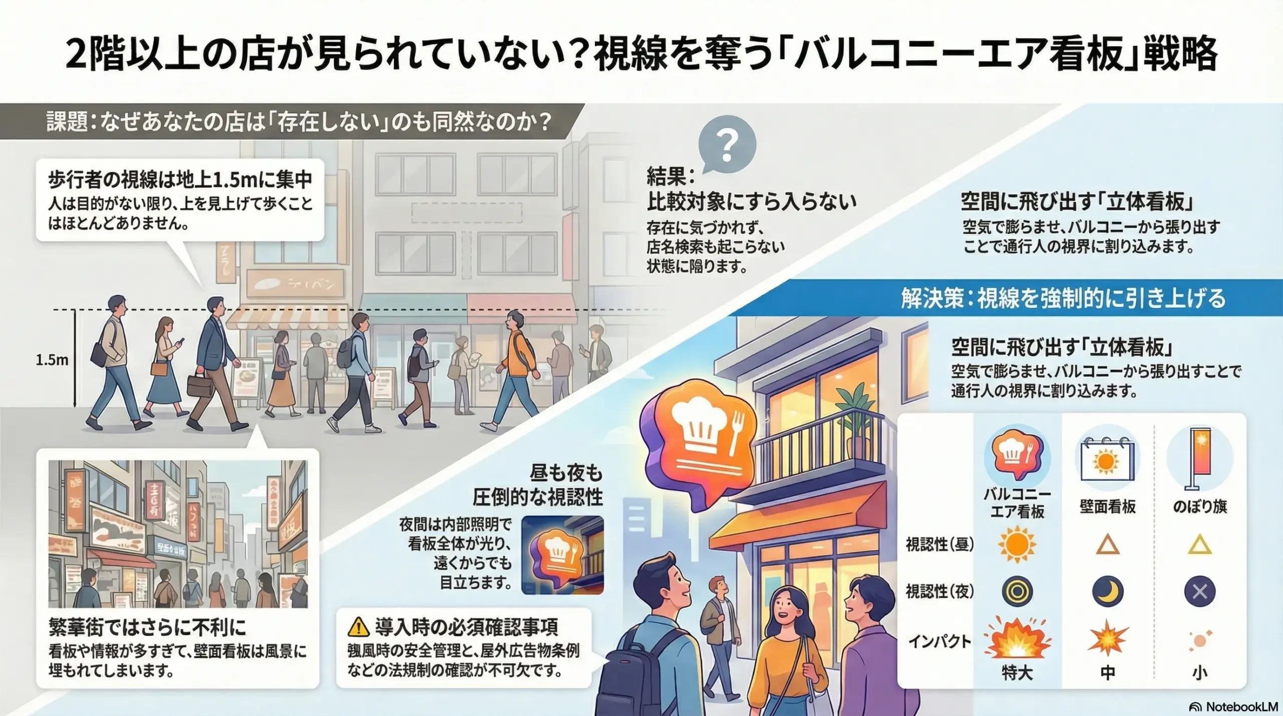 2階・3階でも選ばれるバルコニーエア看板の戦略