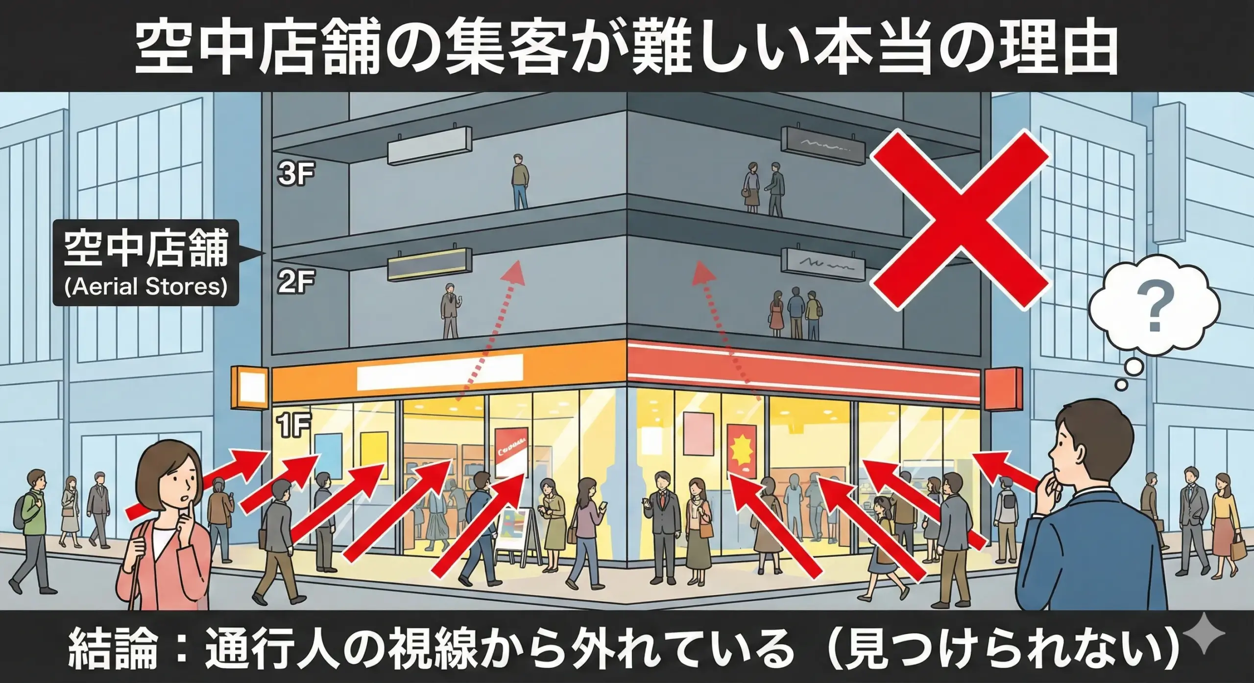 空中店舗の集客の難しさの図
