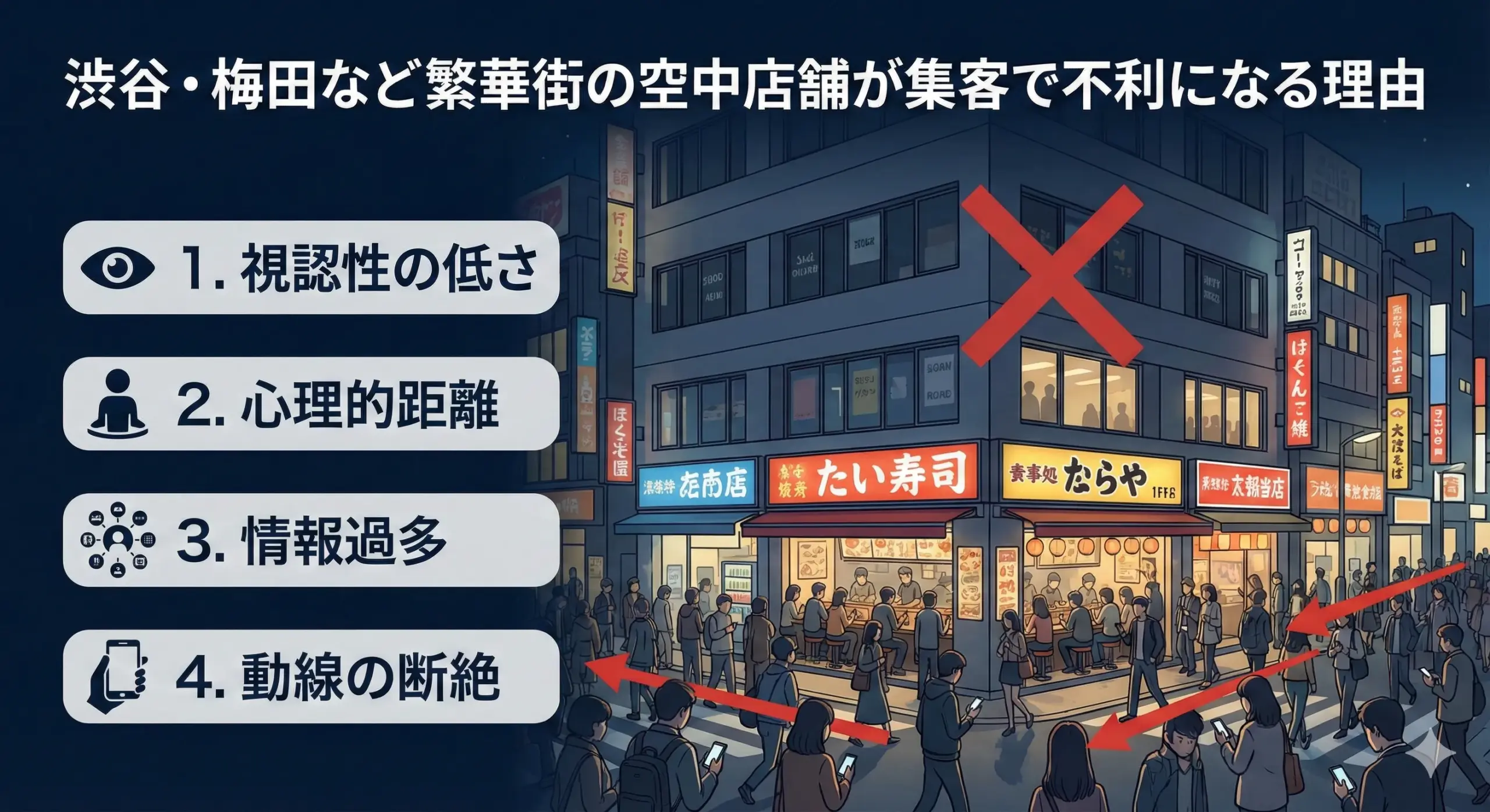 空中店舗の集客の難しさの図