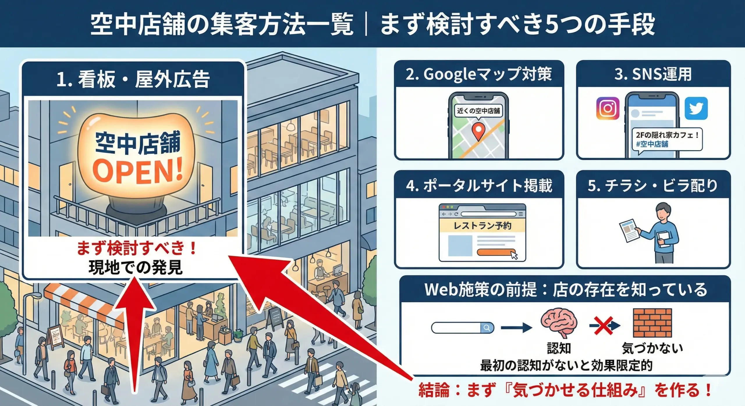 空中店舗の集客の難しさの図