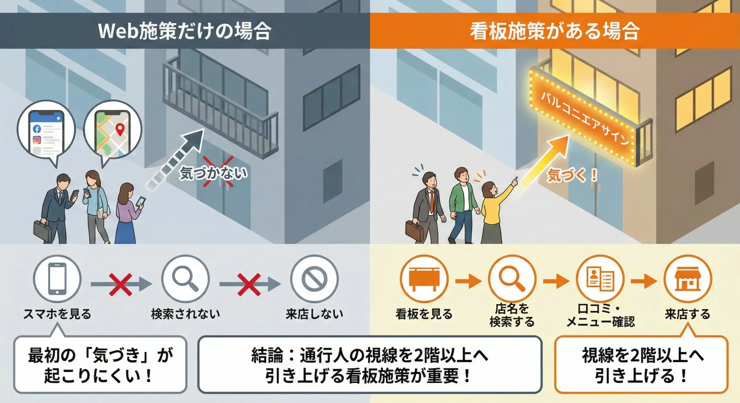 空中店舗の集客の難しさの図