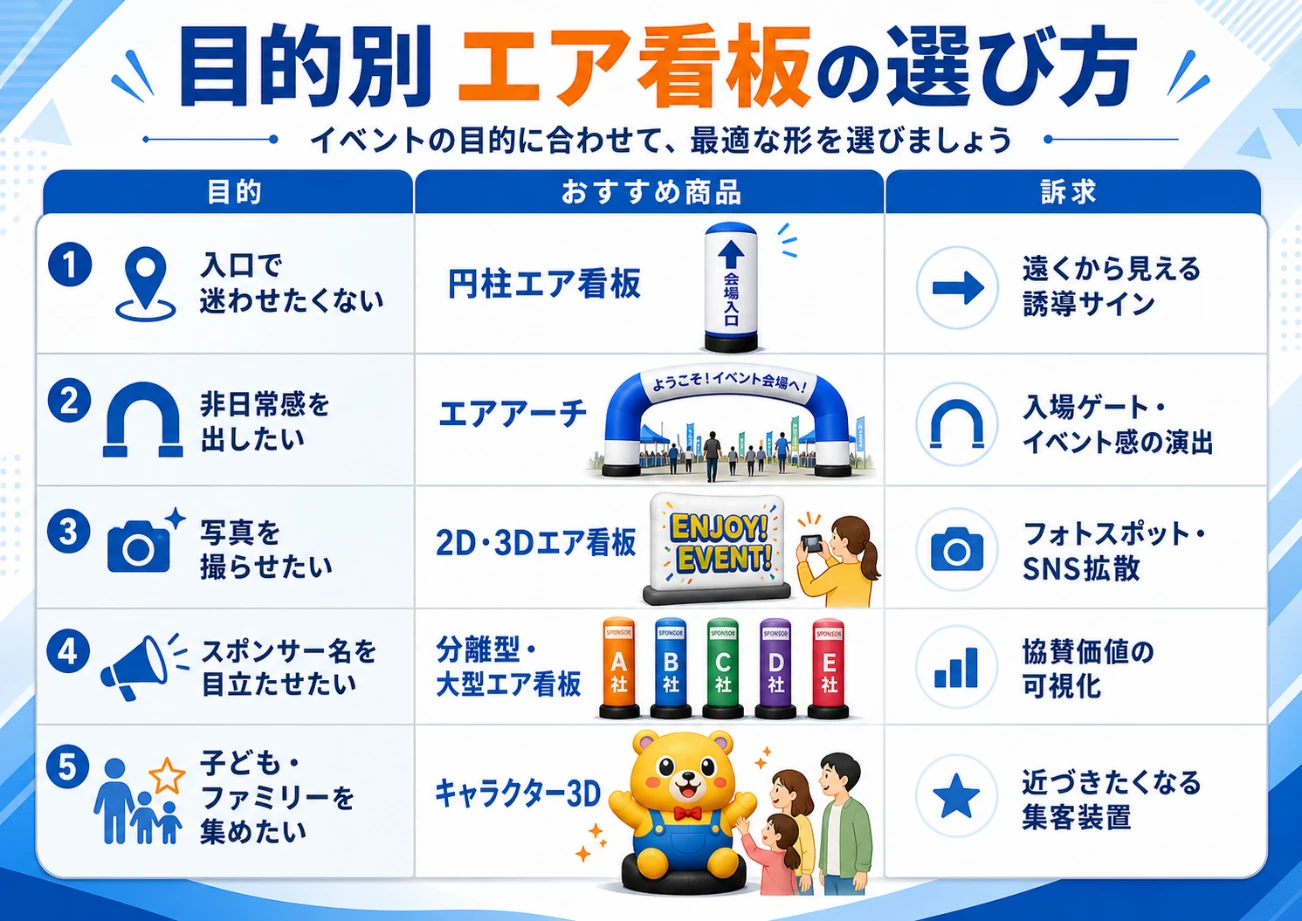 目的別にエア看板の種類を比較した図。入口誘導には円柱エア看板、非日常感にはエアアーチ、写真撮影には2D・3Dエア看板、スポンサーPRには分離型・大型エア看板、ファミリー集客にはキャラクター3Dを紹介している。
