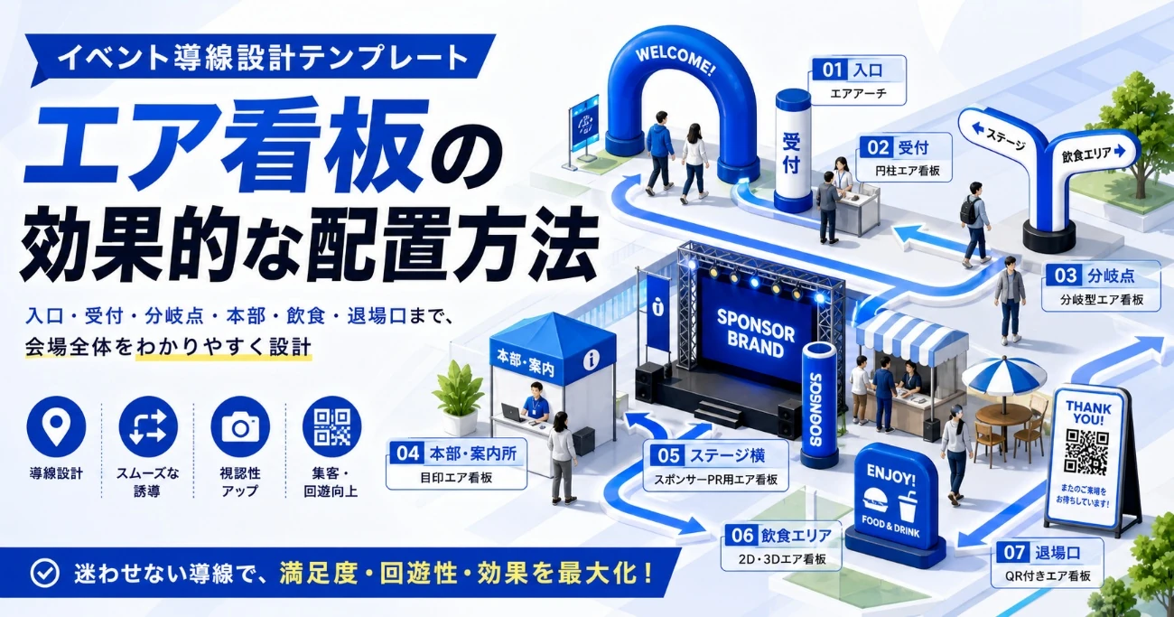 イベント導線設計テンプレートとしてエア看板を入口・受付・分岐点・本部・飲食エリア・退場口に配置したイメージ