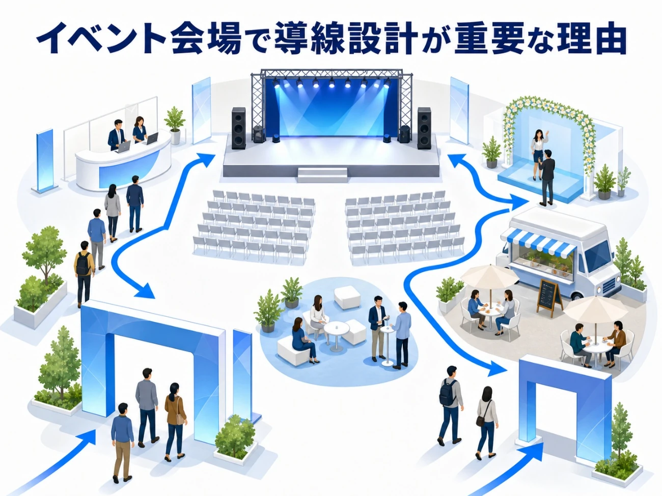 イベント会場で導線設計が重要な理由を示した受付・ステージ・飲食エリア・フォトスポットの導線図