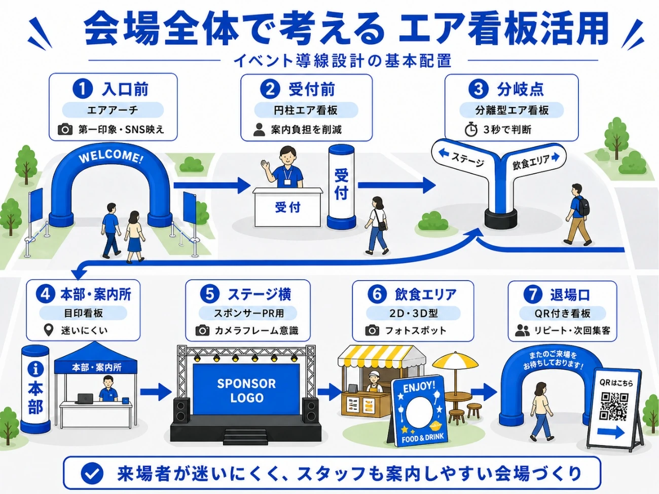 会場全体でエア看板を活用する基本配置を入口・受付・分岐点・本部・ステージ横・飲食エリア・退場口で示した図